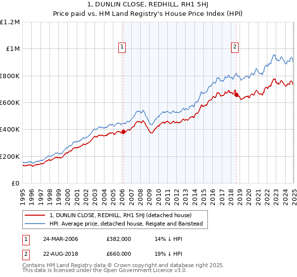 1, DUNLIN CLOSE, REDHILL, RH1 5HJ: Price paid vs HM Land Registry's House Price Index