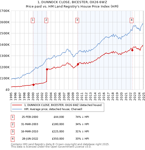 1, DUNNOCK CLOSE, BICESTER, OX26 6WZ: Price paid vs HM Land Registry's House Price Index