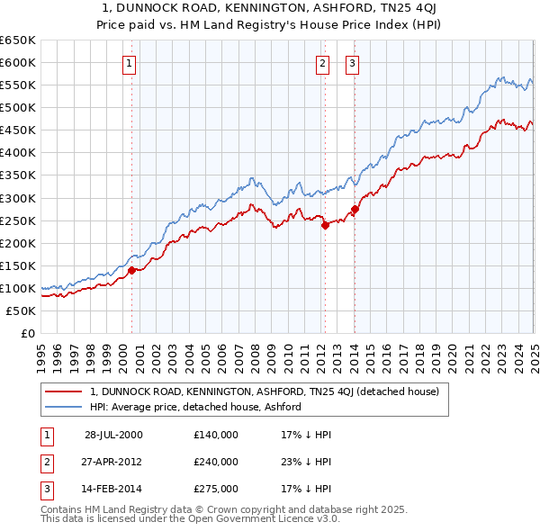 1, DUNNOCK ROAD, KENNINGTON, ASHFORD, TN25 4QJ: Price paid vs HM Land Registry's House Price Index