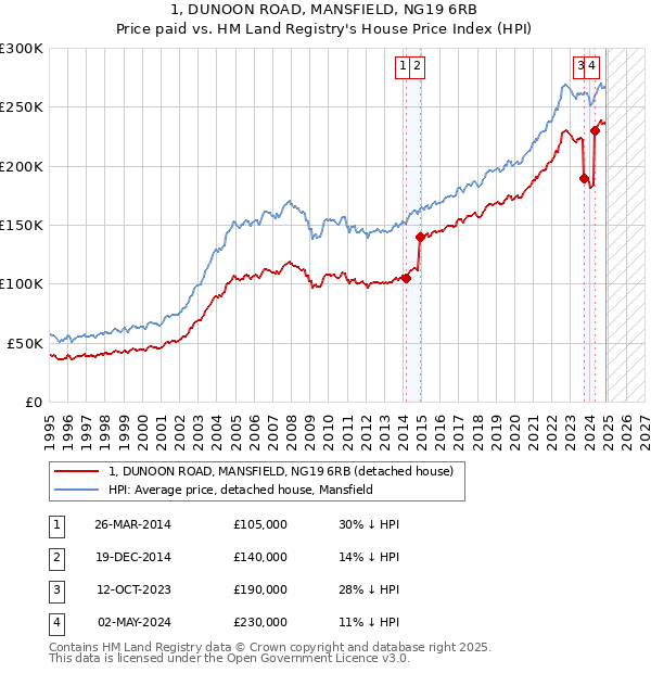 1, DUNOON ROAD, MANSFIELD, NG19 6RB: Price paid vs HM Land Registry's House Price Index