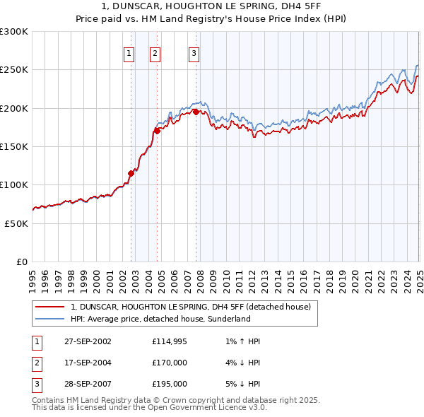 1, DUNSCAR, HOUGHTON LE SPRING, DH4 5FF: Price paid vs HM Land Registry's House Price Index