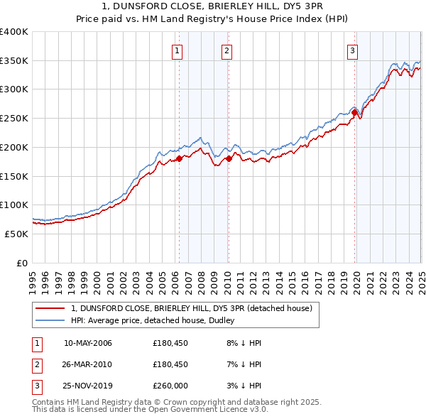 1, DUNSFORD CLOSE, BRIERLEY HILL, DY5 3PR: Price paid vs HM Land Registry's House Price Index