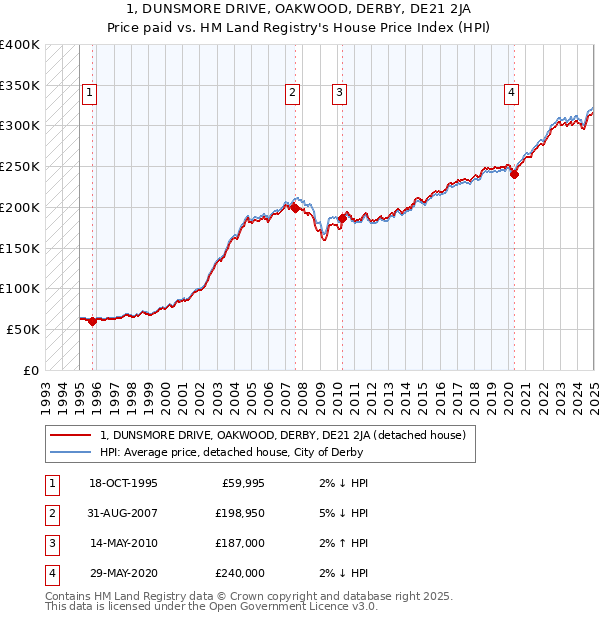 1, DUNSMORE DRIVE, OAKWOOD, DERBY, DE21 2JA: Price paid vs HM Land Registry's House Price Index