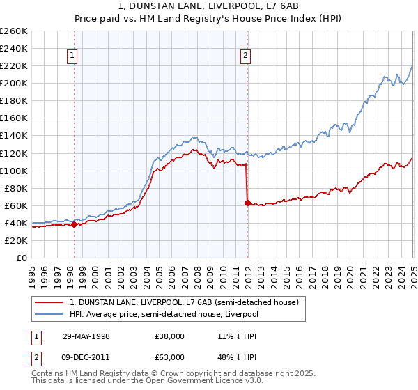 1, DUNSTAN LANE, LIVERPOOL, L7 6AB: Price paid vs HM Land Registry's House Price Index