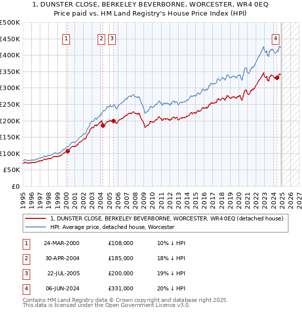 1, DUNSTER CLOSE, BERKELEY BEVERBORNE, WORCESTER, WR4 0EQ: Price paid vs HM Land Registry's House Price Index