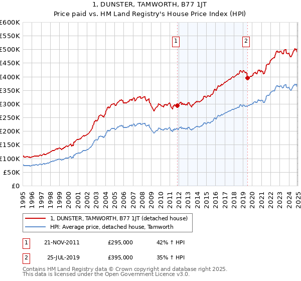 1, DUNSTER, TAMWORTH, B77 1JT: Price paid vs HM Land Registry's House Price Index