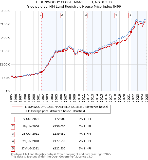 1, DUNWOODY CLOSE, MANSFIELD, NG18 3FD: Price paid vs HM Land Registry's House Price Index