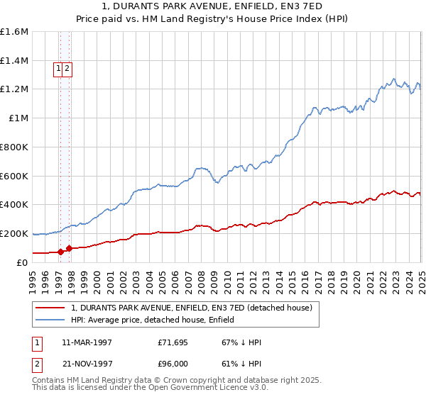 1, DURANTS PARK AVENUE, ENFIELD, EN3 7ED: Price paid vs HM Land Registry's House Price Index