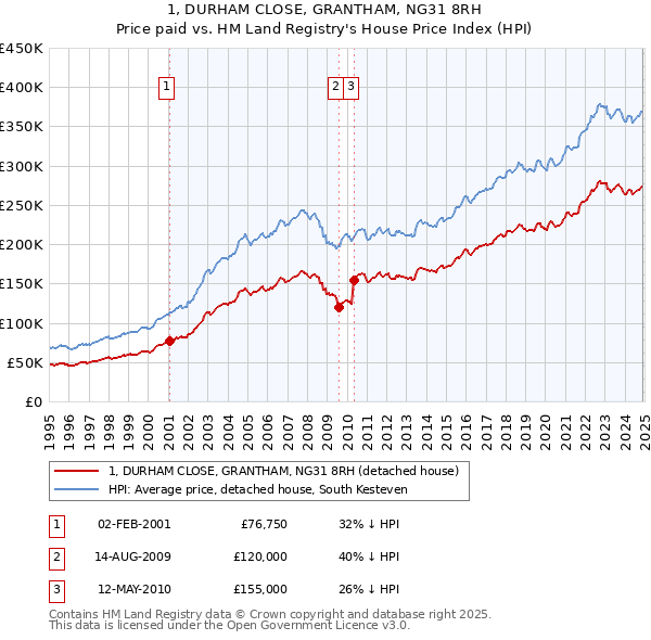 1, DURHAM CLOSE, GRANTHAM, NG31 8RH: Price paid vs HM Land Registry's House Price Index