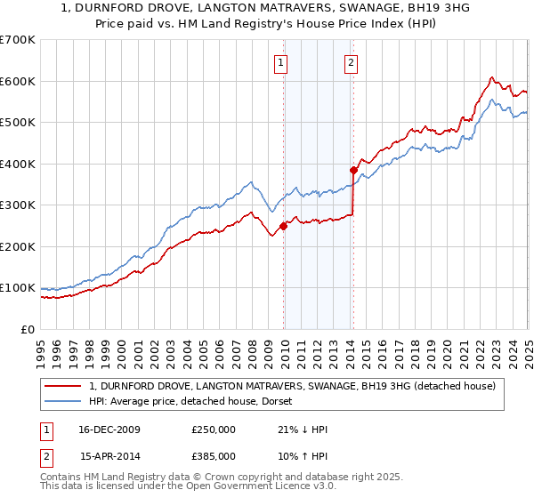 1, DURNFORD DROVE, LANGTON MATRAVERS, SWANAGE, BH19 3HG: Price paid vs HM Land Registry's House Price Index