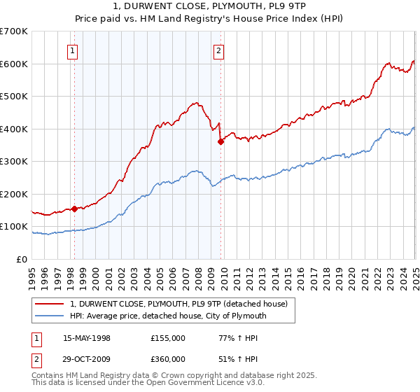 1, DURWENT CLOSE, PLYMOUTH, PL9 9TP: Price paid vs HM Land Registry's House Price Index