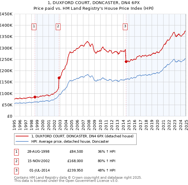 1, DUXFORD COURT, DONCASTER, DN4 6PX: Price paid vs HM Land Registry's House Price Index