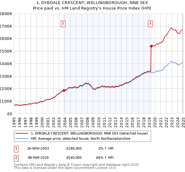 1, DYBDALE CRESCENT, WELLINGBOROUGH, NN8 5EX: Price paid vs HM Land Registry's House Price Index