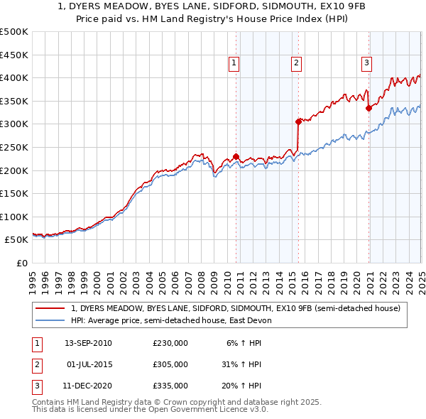 1, DYERS MEADOW, BYES LANE, SIDFORD, SIDMOUTH, EX10 9FB: Price paid vs HM Land Registry's House Price Index