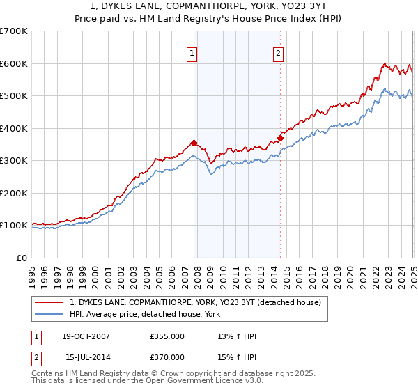 1, DYKES LANE, COPMANTHORPE, YORK, YO23 3YT: Price paid vs HM Land Registry's House Price Index