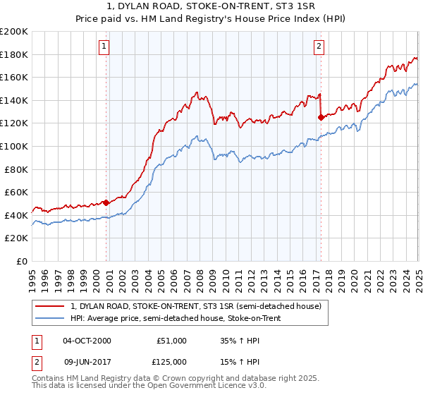 1, DYLAN ROAD, STOKE-ON-TRENT, ST3 1SR: Price paid vs HM Land Registry's House Price Index