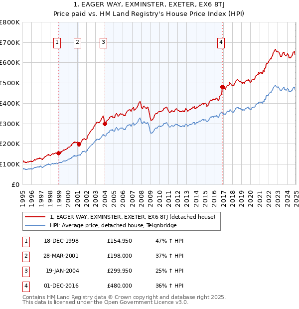 1, EAGER WAY, EXMINSTER, EXETER, EX6 8TJ: Price paid vs HM Land Registry's House Price Index