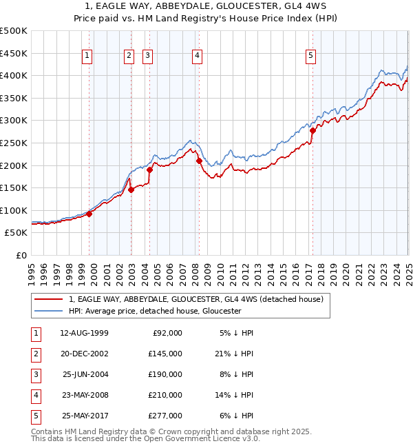 1, EAGLE WAY, ABBEYDALE, GLOUCESTER, GL4 4WS: Price paid vs HM Land Registry's House Price Index