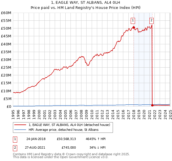 1, EAGLE WAY, ST ALBANS, AL4 0LH: Price paid vs HM Land Registry's House Price Index
