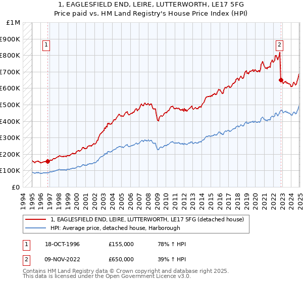 1, EAGLESFIELD END, LEIRE, LUTTERWORTH, LE17 5FG: Price paid vs HM Land Registry's House Price Index
