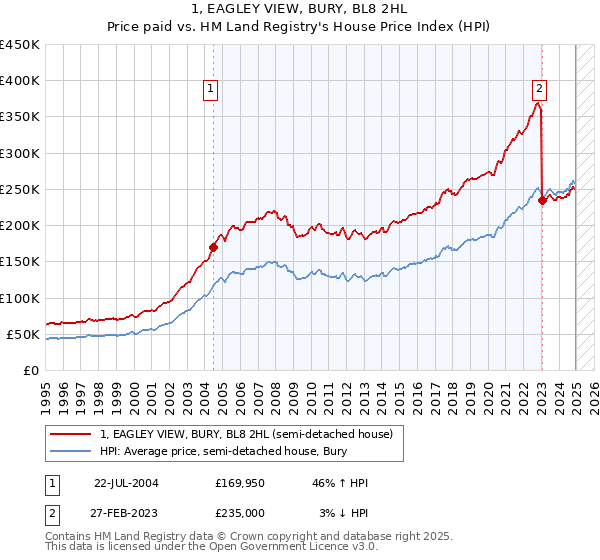 1, EAGLEY VIEW, BURY, BL8 2HL: Price paid vs HM Land Registry's House Price Index