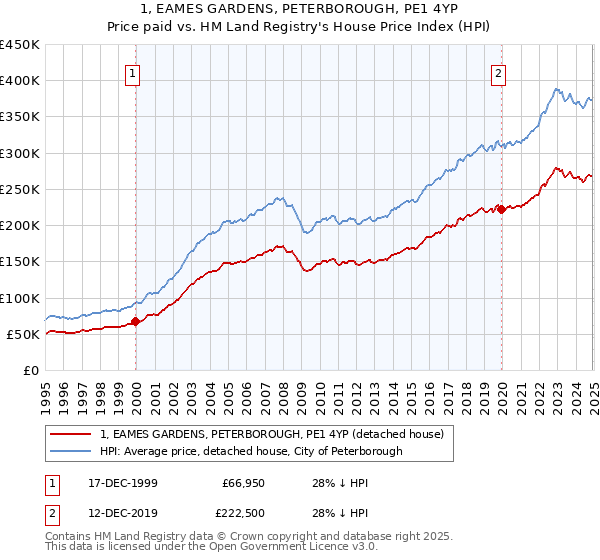 1, EAMES GARDENS, PETERBOROUGH, PE1 4YP: Price paid vs HM Land Registry's House Price Index