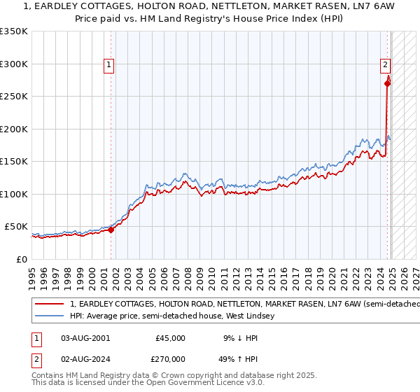 1, EARDLEY COTTAGES, HOLTON ROAD, NETTLETON, MARKET RASEN, LN7 6AW: Price paid vs HM Land Registry's House Price Index