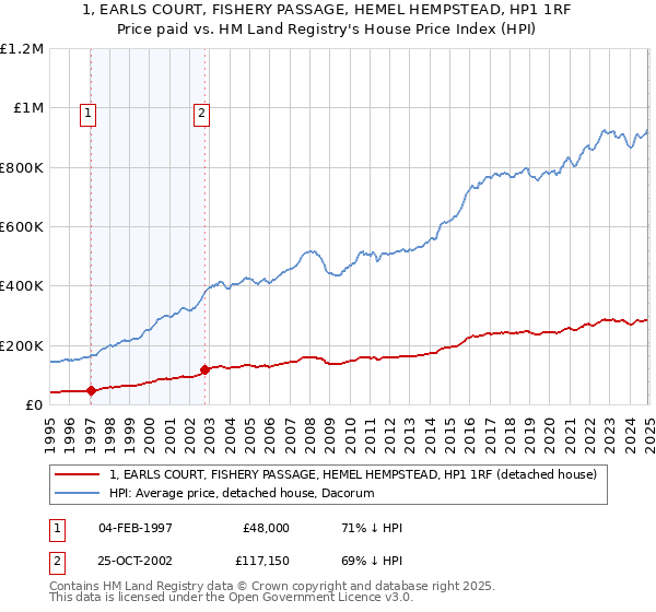 1, EARLS COURT, FISHERY PASSAGE, HEMEL HEMPSTEAD, HP1 1RF: Price paid vs HM Land Registry's House Price Index