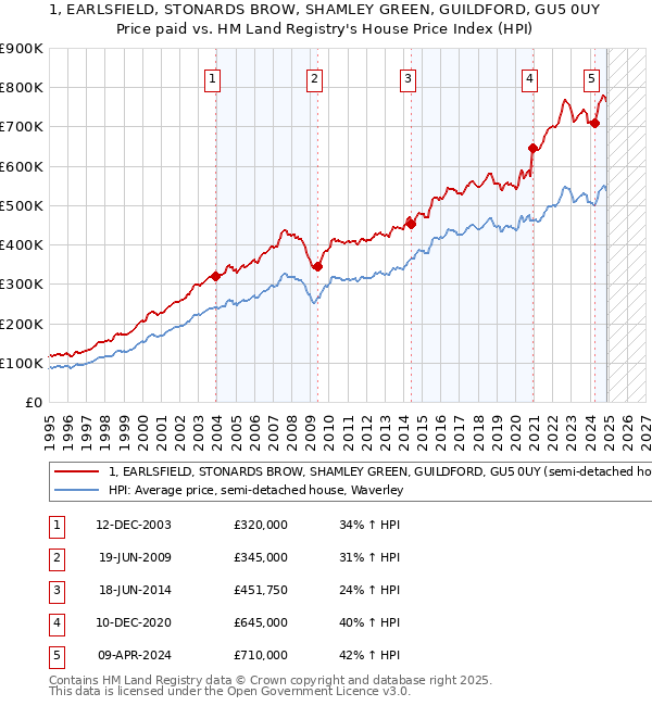 1, EARLSFIELD, STONARDS BROW, SHAMLEY GREEN, GUILDFORD, GU5 0UY: Price paid vs HM Land Registry's House Price Index