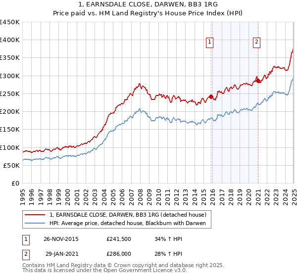 1, EARNSDALE CLOSE, DARWEN, BB3 1RG: Price paid vs HM Land Registry's House Price Index