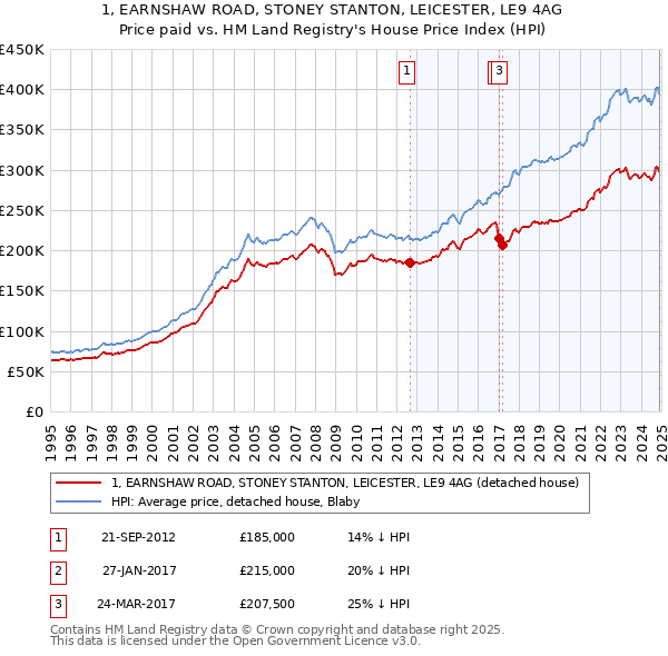1, EARNSHAW ROAD, STONEY STANTON, LEICESTER, LE9 4AG: Price paid vs HM Land Registry's House Price Index