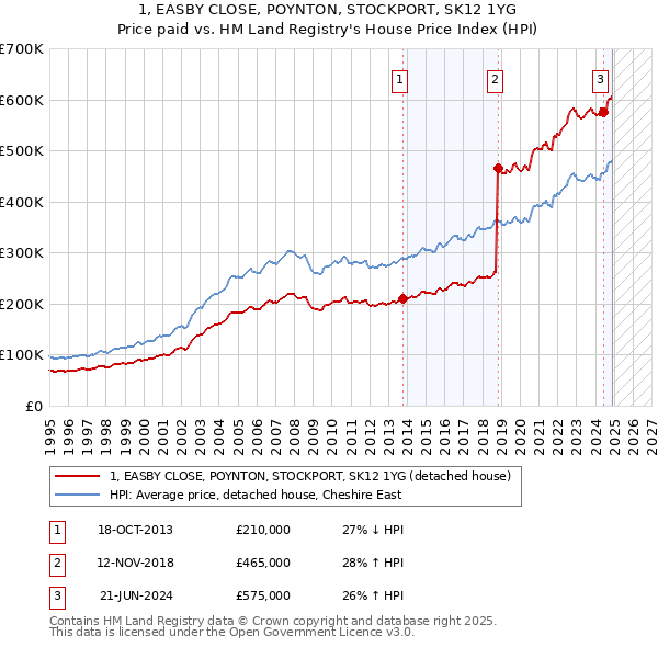 1, EASBY CLOSE, POYNTON, STOCKPORT, SK12 1YG: Price paid vs HM Land Registry's House Price Index