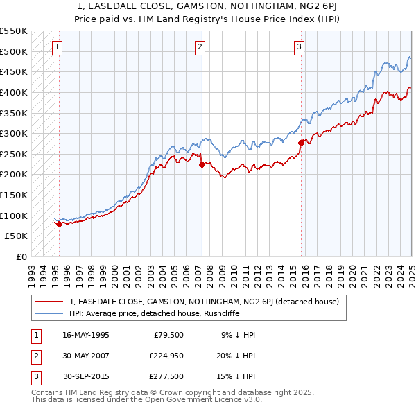 1, EASEDALE CLOSE, GAMSTON, NOTTINGHAM, NG2 6PJ: Price paid vs HM Land Registry's House Price Index