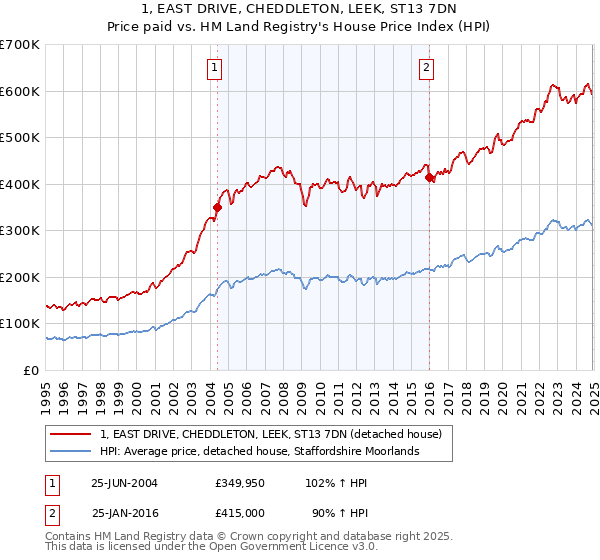 1, EAST DRIVE, CHEDDLETON, LEEK, ST13 7DN: Price paid vs HM Land Registry's House Price Index