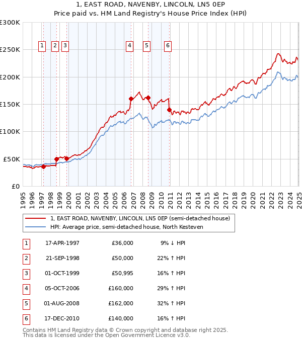 1, EAST ROAD, NAVENBY, LINCOLN, LN5 0EP: Price paid vs HM Land Registry's House Price Index