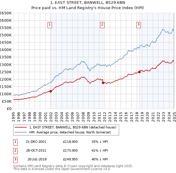 1, EAST STREET, BANWELL, BS29 6BN: Price paid vs HM Land Registry's House Price Index