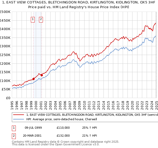 1, EAST VIEW COTTAGES, BLETCHINGDON ROAD, KIRTLINGTON, KIDLINGTON, OX5 3HF: Price paid vs HM Land Registry's House Price Index