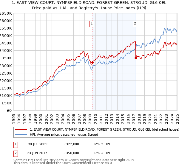 1, EAST VIEW COURT, NYMPSFIELD ROAD, FOREST GREEN, STROUD, GL6 0EL: Price paid vs HM Land Registry's House Price Index
