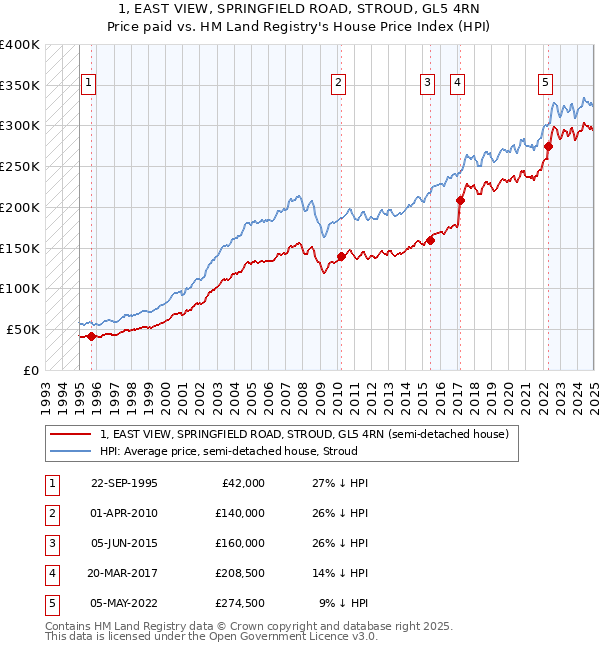 1, EAST VIEW, SPRINGFIELD ROAD, STROUD, GL5 4RN: Price paid vs HM Land Registry's House Price Index