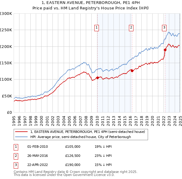 1, EASTERN AVENUE, PETERBOROUGH, PE1 4PH: Price paid vs HM Land Registry's House Price Index