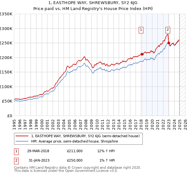 1, EASTHOPE WAY, SHREWSBURY, SY2 6JG: Price paid vs HM Land Registry's House Price Index