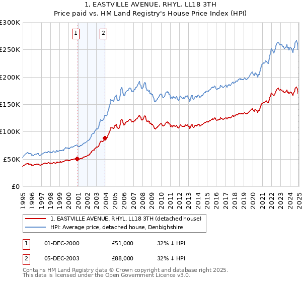 1, EASTVILLE AVENUE, RHYL, LL18 3TH: Price paid vs HM Land Registry's House Price Index