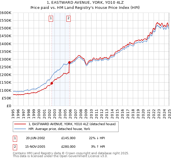 1, EASTWARD AVENUE, YORK, YO10 4LZ: Price paid vs HM Land Registry's House Price Index