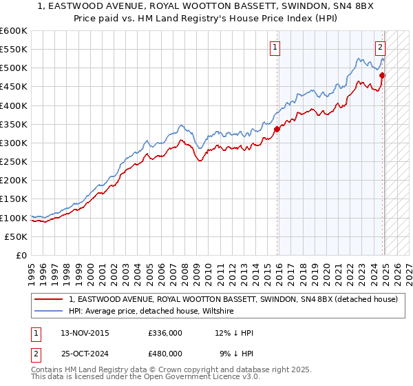 1, EASTWOOD AVENUE, ROYAL WOOTTON BASSETT, SWINDON, SN4 8BX: Price paid vs HM Land Registry's House Price Index