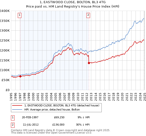 1, EASTWOOD CLOSE, BOLTON, BL3 4TG: Price paid vs HM Land Registry's House Price Index