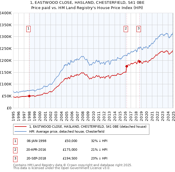 1, EASTWOOD CLOSE, HASLAND, CHESTERFIELD, S41 0BE: Price paid vs HM Land Registry's House Price Index