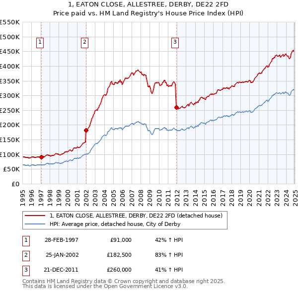 1, EATON CLOSE, ALLESTREE, DERBY, DE22 2FD: Price paid vs HM Land Registry's House Price Index