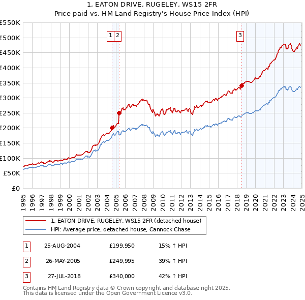 1, EATON DRIVE, RUGELEY, WS15 2FR: Price paid vs HM Land Registry's House Price Index