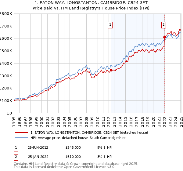 1, EATON WAY, LONGSTANTON, CAMBRIDGE, CB24 3ET: Price paid vs HM Land Registry's House Price Index