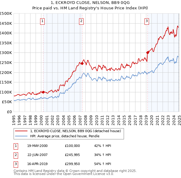 1, ECKROYD CLOSE, NELSON, BB9 0QG: Price paid vs HM Land Registry's House Price Index